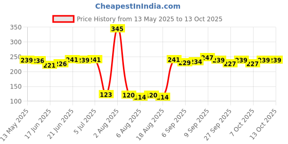 flipkart.com mg trading Texture Ball Bounce Ball Pool Ball mg trading Price History Graph from 13 May 2025 to 13 Oct 2025