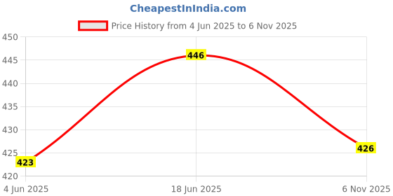 flipkart.com mg tranding Clear Unicorn Umbrella, Unicorn Umbrella for Girls, Unicorn Umbrella Umbrella mg tranding Price History Graph from 4 Jun 2025 to 6 Nov 2025