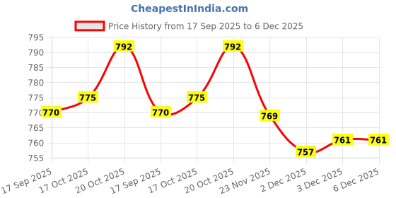 flipkart.com mg tranding Plastic Laundry Bag Storage Basket mg tranding Price History Graph from 17 Sep 2025 to 5 Dec 2025