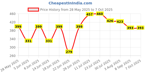 flipkart.com mg tranding Polka Dot Umbrella | Portable Umbrella Windproof With Long Handle Umbrella mg tranding Price History Graph from 28 May 2025 to 7 Oct 2025