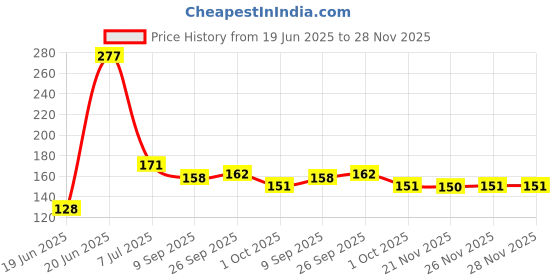 flipkart.com mg water solution 012 Solid Wire Connector mg water solution Price History Graph from 19 Jun 2025 to 27 Nov 2025