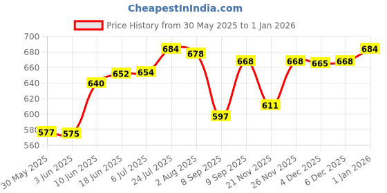 flipkart.com mg water solution 20 inch bag filter (6pcs) Pleated Filter Cartridge mg water solution Price History Graph from 30 May 2025 to 30 Dec 2025