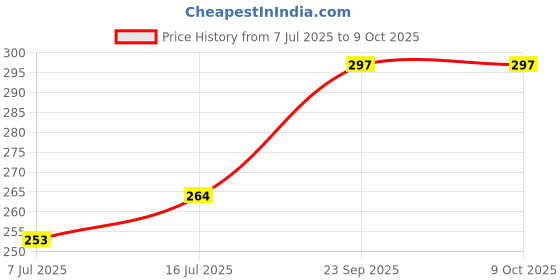 flipkart.com mg water solution Â® Polycarbonate Solenoid Valve 24V SV for RO Water Filters -Pack of 2 Solid Filter Cartridge mg water solution Price History Graph from 7 Jul 2025 to 9 Oct 2025