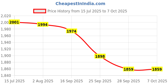 flipkart.com mg water solution complete Ro purifier filter service kit Solid Filter Cartridge mg water solution Price History Graph from 15 Jul 2025 to 6 Oct 2025