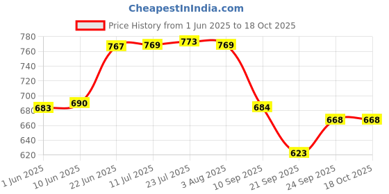 flipkart.com mg water solution GE-VM-104 Solid Wire Connector mg water solution Price History Graph from 1 Jun 2025 to 18 Oct 2025