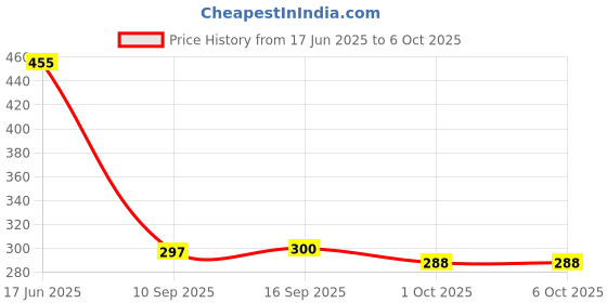 flipkart.com mg water solution Inline Filter Set Activated Carbon Filter for ro Water Purifier &Sediment Filter Solid Filter Cartridge mg water solution Price History Graph from 17 Jun 2025 to 5 Oct 2025
