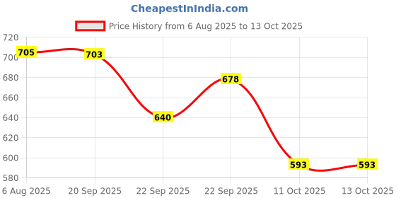 flipkart.com mg water solution MGW-11 Solid Wire Connector mg water solution Price History Graph from 6 Aug 2025 to 13 Oct 2025