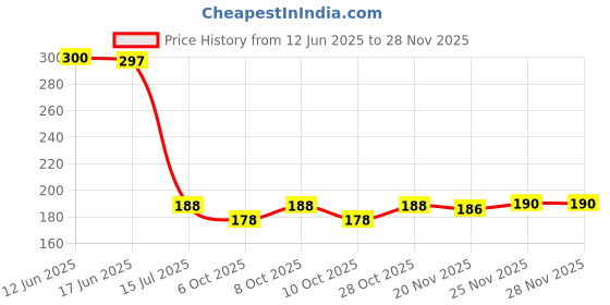 flipkart.com mg water solution MGW-4 Solid Wire Connector mg water solution Price History Graph from 12 Jun 2025 to 27 Nov 2025