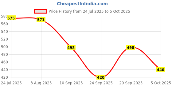 flipkart.com mg water solution MG_Water_Solution_KENT KIT Solid Filter Cartridge mg water solution Price History Graph from 24 Jul 2025 to 5 Oct 2025