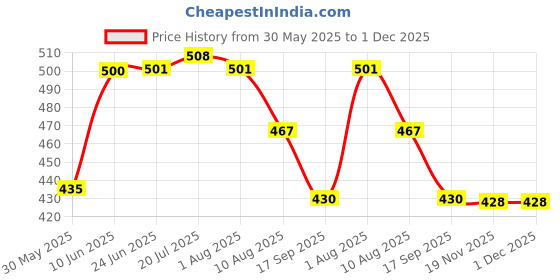 flipkart.com mg water solution Pleated Wire Connector mg water solution Price History Graph from 30 May 2025 to 1 Dec 2025