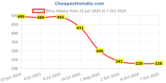 flipkart.com mg water solution Pre Filter housing Kit with 1pcs prefilter housing, 4pcs Spun Filter, 1pc Wrench, 2 Pcs Elbow Connector with Teflon Tape and 2 Meter Pipe Compatible with All Domestic RO Purification Solid Filter Cartridge mg water solution Price History Graph from 25 Jun 2025 to 6 Oct 2025