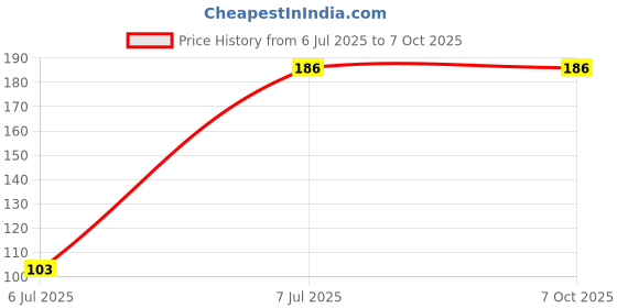 flipkart.com mg water solution Ps-05 Spun Filter for Solid Filter Cartridge mg water solution Price History Graph from 6 Jul 2025 to 6 Oct 2025