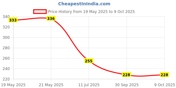 flipkart.com mg water solution RO Flow Restrictor 450 flow Solid Filter Cartridge mg water solution Price History Graph from 19 May 2025 to 9 Oct 2025