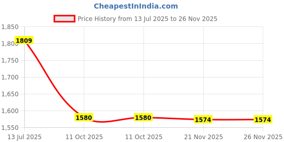 flipkart.com mg water solution Sediment Filter Assembly with spun cartridge 5 micron for filtering sediments Solid Filter Cartridge mg water solution Price History Graph from 13 Jul 2025 to 26 Nov 2025