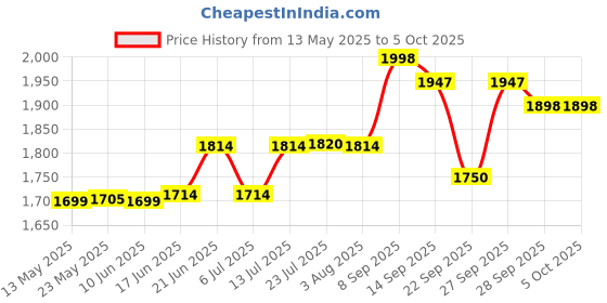 flipkart.com mg water solution Solid Wire Connector mg water solution Price History Graph from 13 May 2025 to 5 Oct 2025
