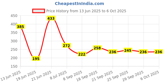 flipkart.com mg water solution Solid Wire Connector mg water solution Price History Graph from 13 Jun 2025 to 4 Oct 2025