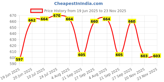 flipkart.com mg water solution Solid Wire Connector mg water solution Price History Graph from 19 Jun 2025 to 23 Nov 2025