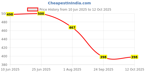 flipkart.com mg water solution Solid Wire Connector mg water solution Price History Graph from 10 Jun 2025 to 11 Oct 2025