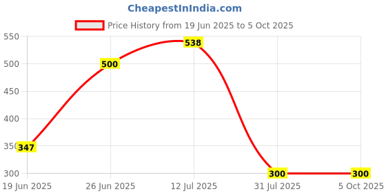flipkart.com mg water solution Solid Wire Connector mg water solution Price History Graph from 19 Jun 2025 to 5 Oct 2025
