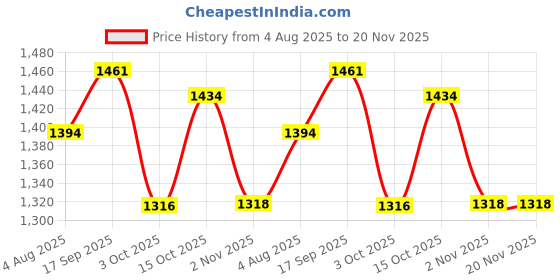 flipkart.com mg water solution Solid Wire Connector mg water solution Price History Graph from 4 Aug 2025 to 20 Nov 2025