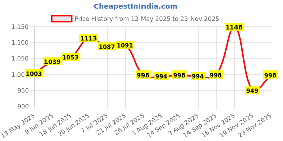 flipkart.com mg water solution Solid Wire Connector mg water solution Price History Graph from 13 May 2025 to 23 Nov 2025