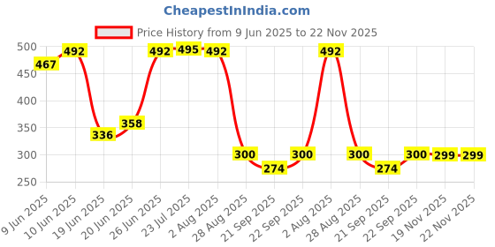 flipkart.com mg water solution Solid Wire Connector mg water solution Price History Graph from 9 Jun 2025 to 21 Nov 2025
