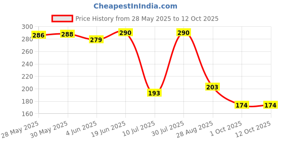 flipkart.com mg water solution Solid Wire Connector mg water solution Price History Graph from 28 May 2025 to 11 Oct 2025