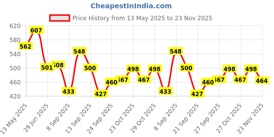 flipkart.com mg water solution Solid Wire Connector mg water solution Price History Graph from 13 May 2025 to 23 Nov 2025