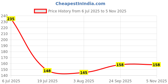 flipkart.com mg water solution Solid Wire Connector mg water solution Price History Graph from 6 Jul 2025 to 4 Nov 2025