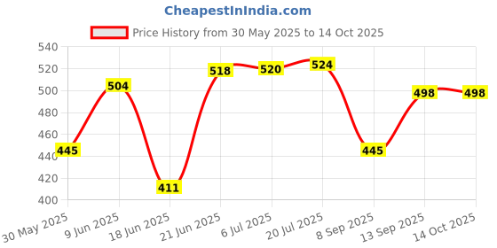 flipkart.com mg water solution Solid Wire Connector mg water solution Price History Graph from 30 May 2025 to 13 Oct 2025