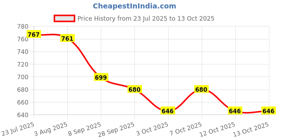 flipkart.com mg water solution MG_ Water Solution Spun Filter Candle 20inch 8pp Solid Filter Cartridge mg water solution Price History Graph from 23 Jul 2025 to 13 Oct 2025