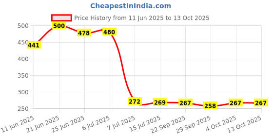 flipkart.com mg water solution Spun, Spanner and Telfon Kit for RO Water Purifiers Solid Filter Cartridge mg water solution Price History Graph from 11 Jun 2025 to 13 Oct 2025