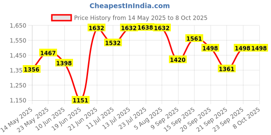 flipkart.com mg water solution Water Purifier Pre Filter Service Kit for All RO Water Purifier (PF Kit - 1/4" Elbow connector) Solid Wire Connector mg water solution Price History Graph from 14 May 2025 to 7 Oct 2025