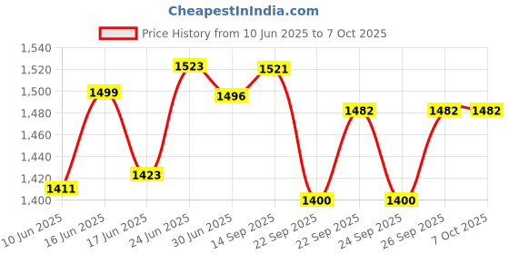 flipkart.com mg water solution Whole House Water Filter with Housing Bag Filter, Pressure Meter, Wrench _ 20" Solid Filter Cartridge mg water solution Price History Graph from 10 Jun 2025 to 7 Oct 2025