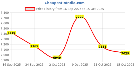 flipkart.com sujata MG03 1000 W Mixer Grinder sujata Price History Graph from 16 Sep 2025 to 15 Oct 2025