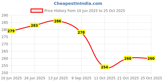 flipkart.com enemyt MG1 Ampere Electric Scooter Magnus EX Foot Mat NA Magnus Two Wheeler Mat enemyt Price History Graph from 10 Jun 2025 to 24 Oct 2025