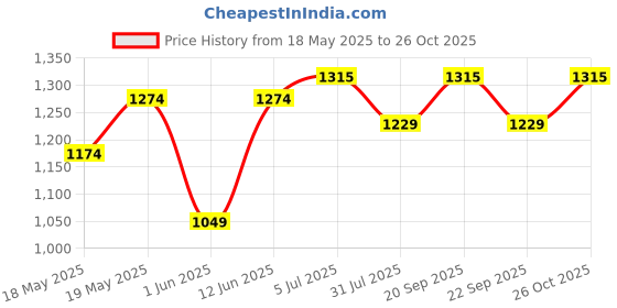flipkart.com zunvolt MG5 500 W Mixer Grinder zunvolt Price History Graph from 18 May 2025 to 26 Oct 2025