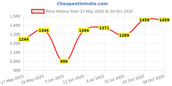 flipkart.com zunvolt MG5 500 W Mixer Grinder zunvolt Price History Graph from 17 May 2025 to 30 Oct 2025