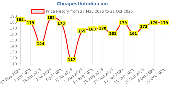 flipkart.com mg5 HAIR GEL Hair Styler mg5 Price History Graph from 27 May 2025 to 21 Oct 2025