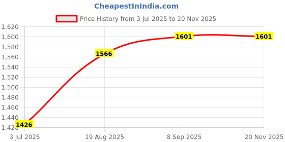 flipkart.com preethi MG502_0.4L_MGA511_1.25L Mixer Juicer Jar preethi Price History Graph from 3 Jul 2025 to 19 Nov 2025