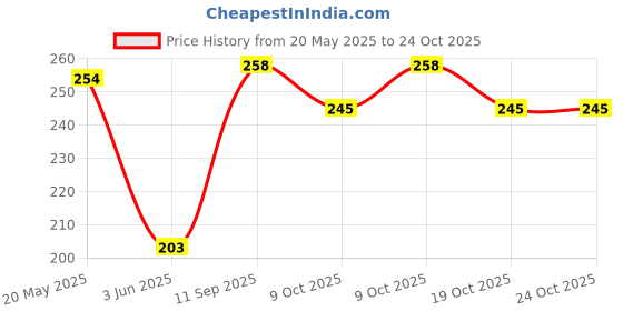flipkart.com invento MG90S Tower Pro Metal Geared Servo Motor for Plane Helicopter Boat Car Automotive Electronic Hobby Kit invento Price History Graph from 20 May 2025 to 23 Oct 2025
