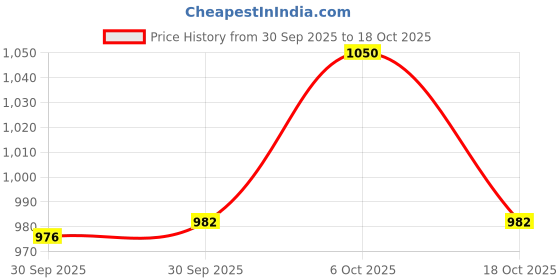 flipkart.com butterfly MGA-1LJ(D-Red) Original Mixer Jar Mixer Juicer Jar butterfly Price History Graph from 30 Sep 2025 to 18 Oct 2025