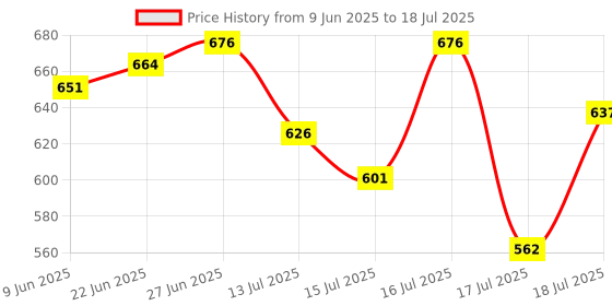 flipkart.com preethi MGA - 501 Mixer Juicer Jar preethi Price History Graph from 9 Jun 2025 to 18 Jul 2025