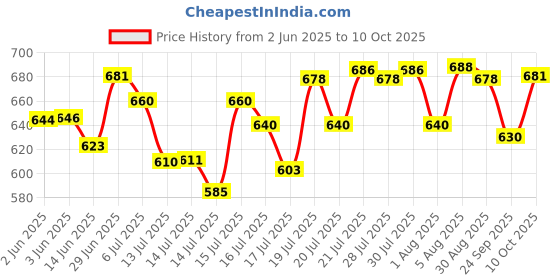 flipkart.com preethi MGA 502 0.4 GRIND AND STORE Mixer Juicer Jar preethi Price History Graph from 2 Jun 2025 to 10 Oct 2025