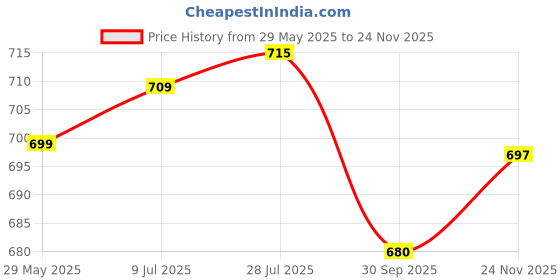 flipkart.com preethi MGA 504 Mixer Juicer Jar preethi Price History Graph from 29 May 2025 to 24 Nov 2025