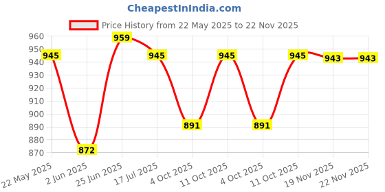 flipkart.com preethi MGA 509 Mixer Juicer Jar preethi Price History Graph from 22 May 2025 to 22 Nov 2025
