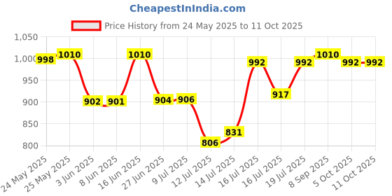 flipkart.com preethi MGA 514 Mixer Juicer Jar preethi Price History Graph from 24 May 2025 to 10 Oct 2025