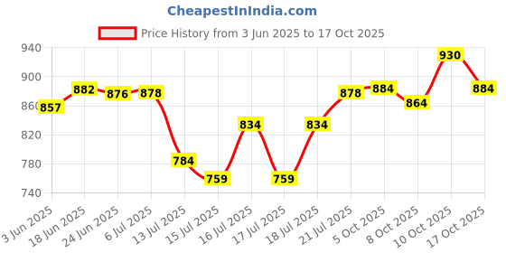 flipkart.com butterfly MGA-CJ (D-Red) 500 ml Mixer Juicer Jar butterfly Price History Graph from 3 Jun 2025 to 17 Oct 2025