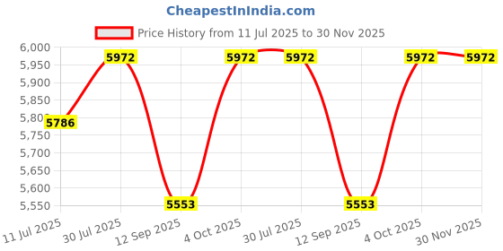 flipkart.com mga ECO-9 MCB for 1 to 12 Batteries Charging up to 9A Fast Charging Car ,Truck ,JCB,Tublar ,TT Battery Charger 30 AH to 200 AH Capacity mga Price History Graph from 11 Jul 2025 to 30 Nov 2025