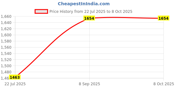 flipkart.com preethi MGA502_0.4L_MG514_175L Mixer Juicer Jar preethi Price History Graph from 22 Jul 2025 to 7 Oct 2025